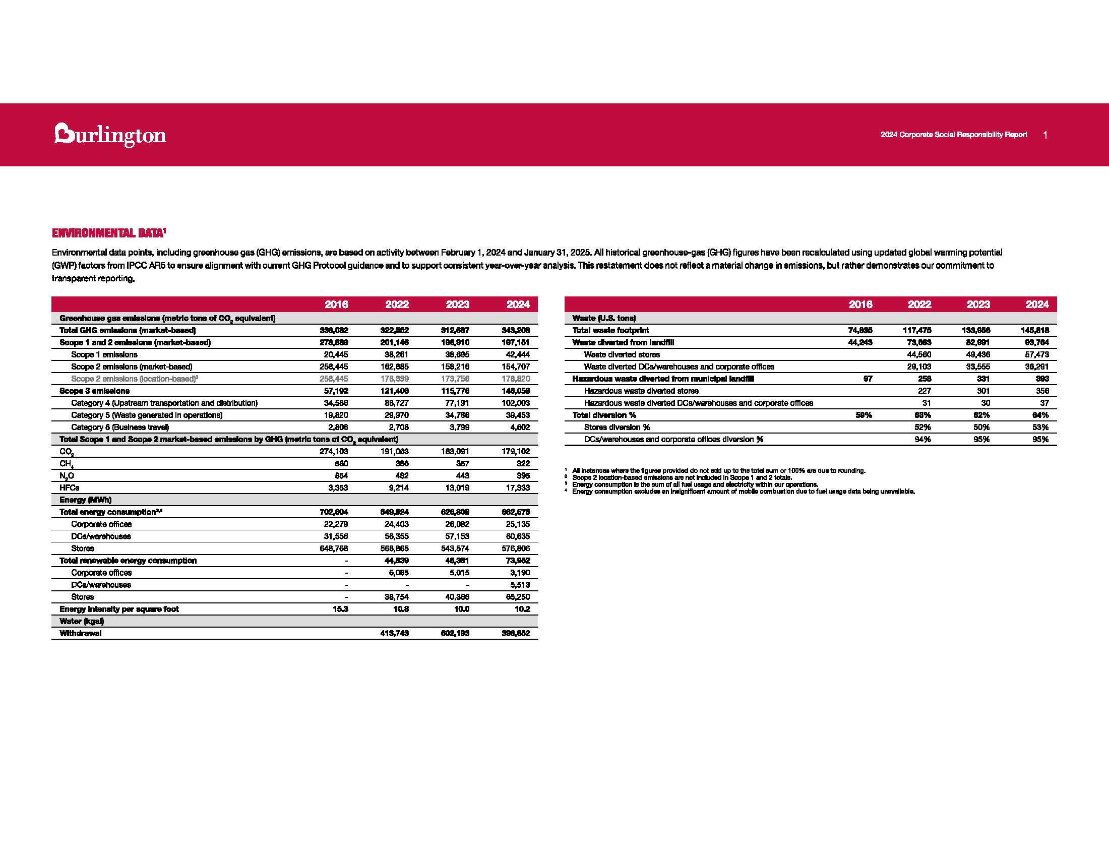 2024 Environmental Data